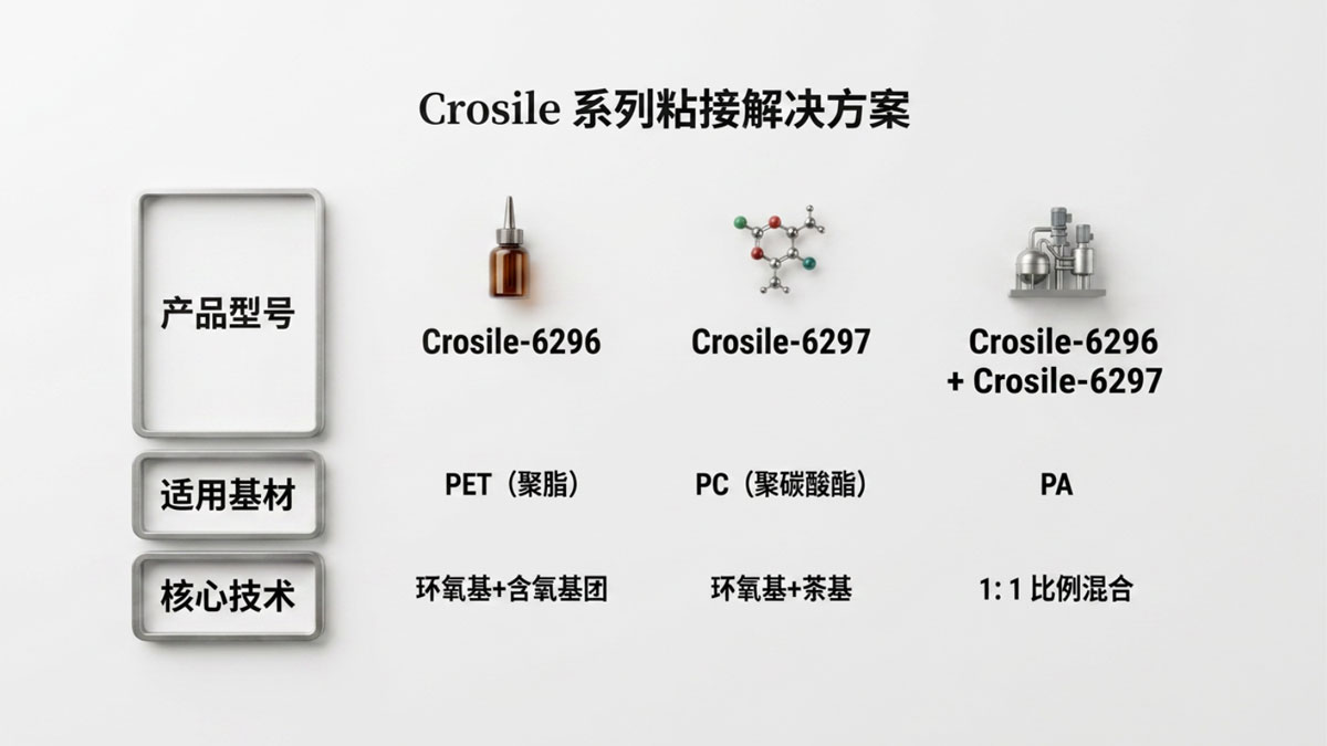 Crosile系列粘接解决方案表格，展示了Crosile-6296、Crosile-6297及1:1混合液在PET、PC、PA基材上的应用型号、适用基材与核心技术